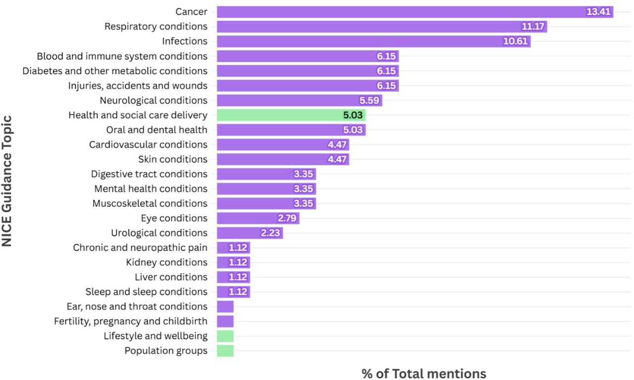 Specific mentions of NICE disease (purple) and other (green) guidance topics as a percentage of 178 total NICE guidance topics referenced in the results of 94 papers that reported specific NICE topics in their results.