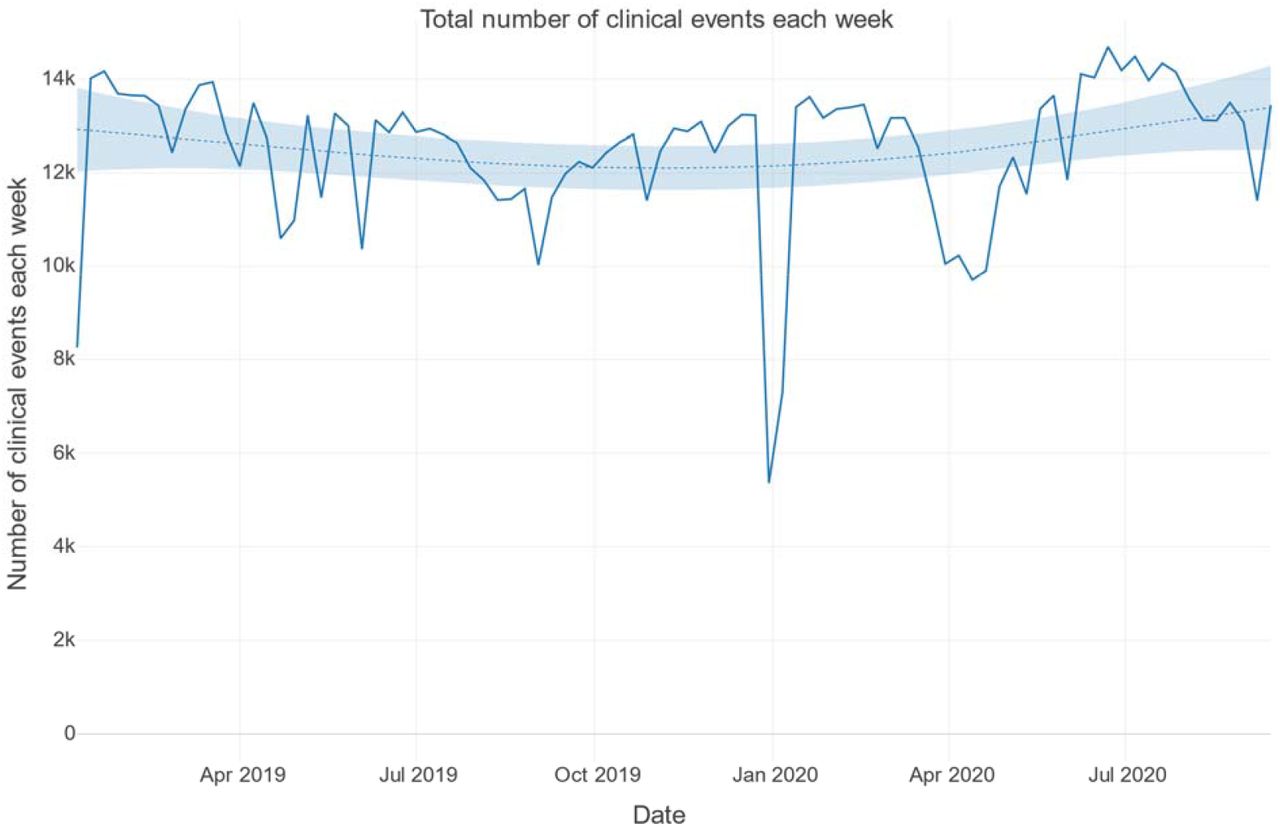Total number of clinical events each week