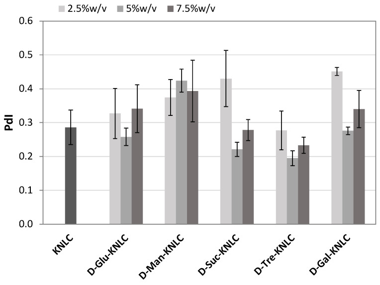 PdI values of K-NLCs and K-NLCs freeze-dried using (2.5, 5, and 7.5)% w/v of different lyoprotectants (D-glucose anhydrous, D-mannitol, D-sucrose, D-trehalose dihydrate, and D-galactose). Data are shown as the mean ± standard deviation (n = 3).