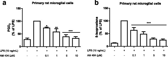AM404 concentration dependently reduces LPS-induced PGD2 (a) and 8-isoprostane (b) release after LPS stimulation in primary rat microglial cells. AM404 was added 30 min before stimulating with LPS, and the amount of PGD2 (a) and 8-iso-PGF2α (b) in the culture medium were determined after 24 h using an enzyme immunoassay. Each column and error bar represents the mean ± SEM of five new cultures/group. *p < 0.05, **p < 0.01, and ***p < 0.001 with respect to LPS (one-way ANOVA followed by the Newman-Keuls post-test)