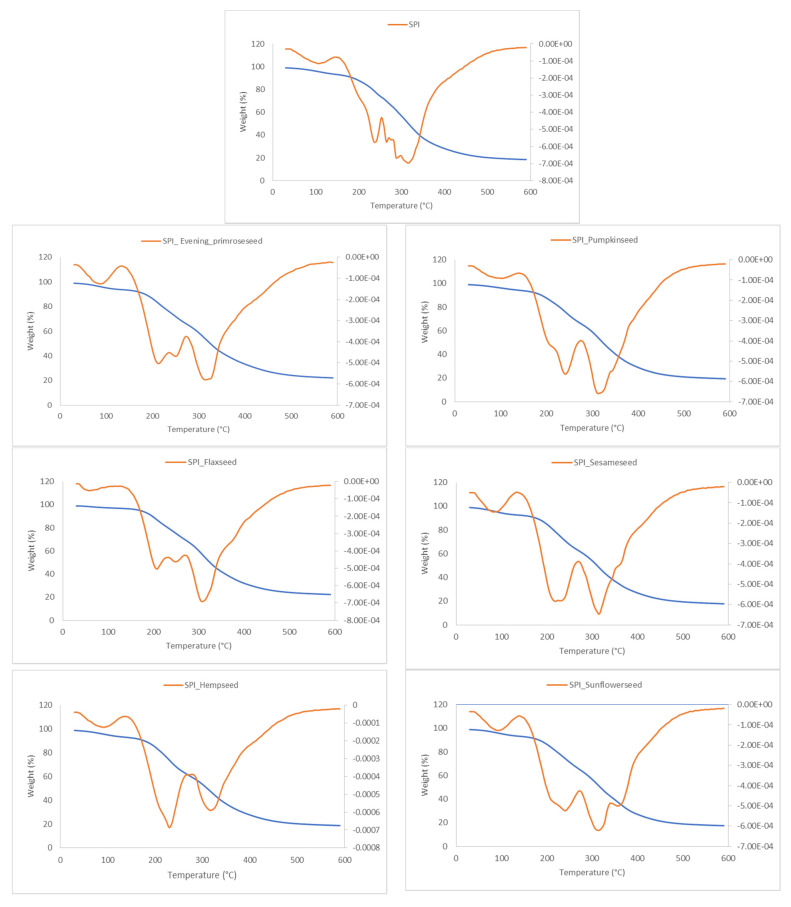Thermogravimetric analysis (TGA) (blue) and derivative thermogravimetry (dTG) (orange) curves of films of soy protein isolate and oilseed flour.