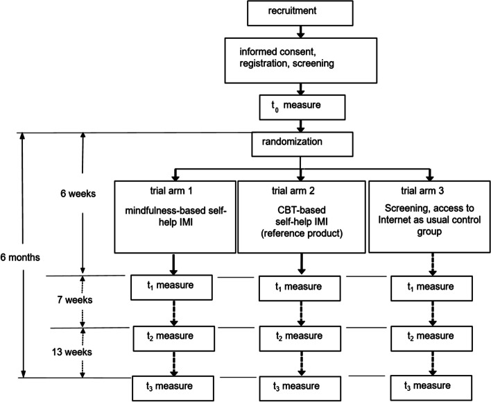 Trial flowchart