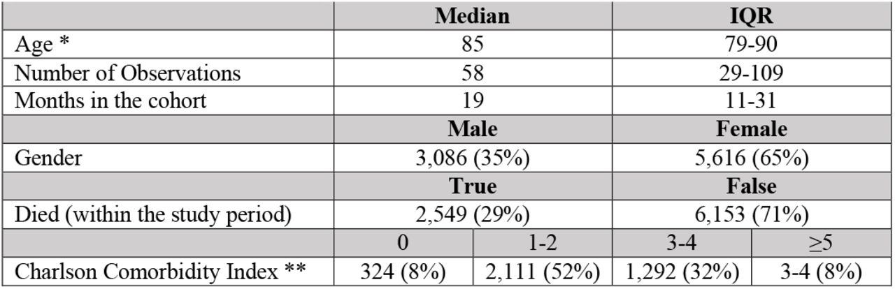 Formatted summary table. Includes characteristics of 8,702 identified care home residents* We do not have age information for 1,394 of the residents. ** We could not calculate a Charlson Comorbidity Index for 4,671 residents due to them not having registered ICD-10 codes from their inpatient stay. Percentages are of those calculated.