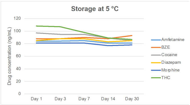Drug concentrations after storage at 5°C [Colour figure can be viewed at wileyonlinelibrary.com]
