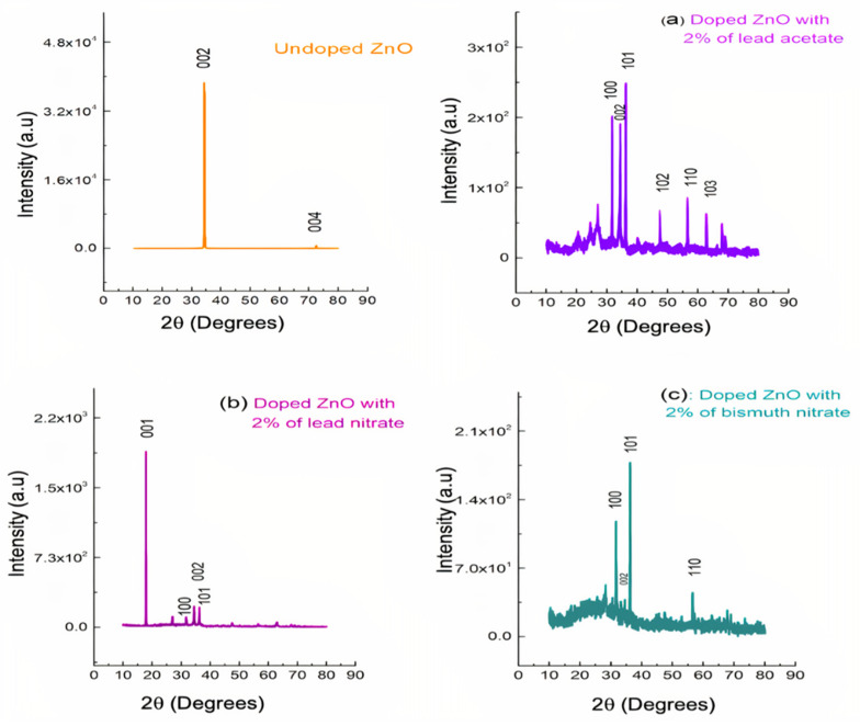 XRD patterns of undoped and doped ZONRs-TFs made with 2 wt.% of (a) LA, (b), LN, and (c) BN.