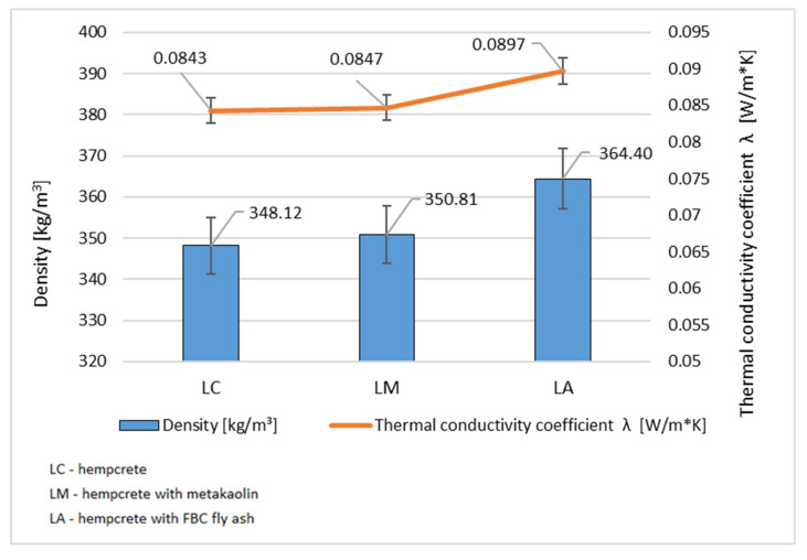 Dependence of thermal conductivity on density of hempcrete. (Source: authors’ own work).