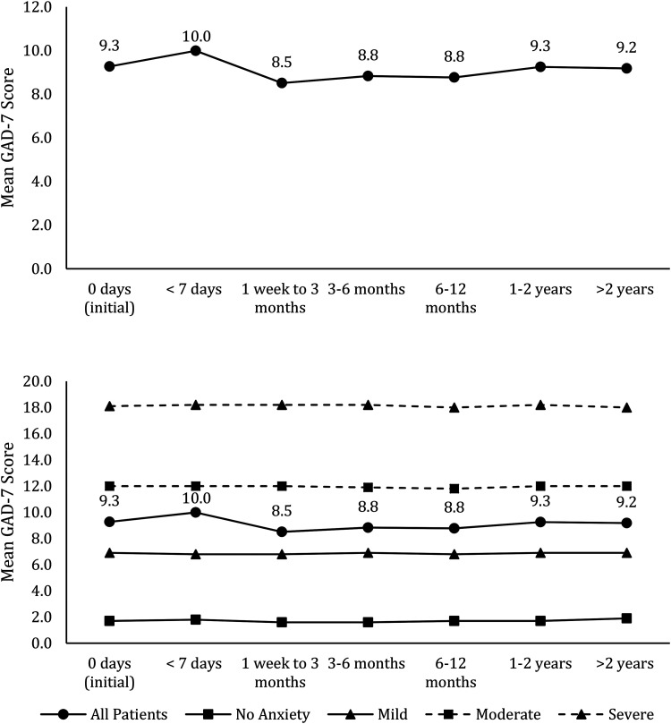Change in mean generalized anxiety disorder 7-item (GAD-7) scores over time.