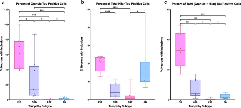 Percent of Dentate Gyrus Neurons affected by Tau-positive Inclusions in PPA. (a–c) Box and whisker plot show percent of neurons containing an inclusion in the dentate gyrus of PiD (N = 8), CBD (N = 8), PSP (N = 8), and AD (N = 8) cases, all with a clinical diagnosis of PPA. Percent of neurons containing an inclusion in granule (a), hilar (b), and all (c) dentate gyrus neurons was found by calculating an inclusion-to-neuron ratio and converting the quotient into a percent. Patterns of significance in ratio data closely followed those of inclusion data, where PiD showed a higher percent of tau-positive granule and hilar cells than all other groups. CBD showed a slight predilection for granule cell tau-positivity, and AD had a clear preference for tau-positivity in hilar regions. *p < 0.05; **p < 0.01; ***p < 0.001; ****p < 0.0001. Note the large difference in the relative scale of the y-axis across all bar graphs. Whiskers indicate minimum and maximum densities, and the box delineates lower and upper quartiles. Each dot represents an individual case. Line within the box represents median