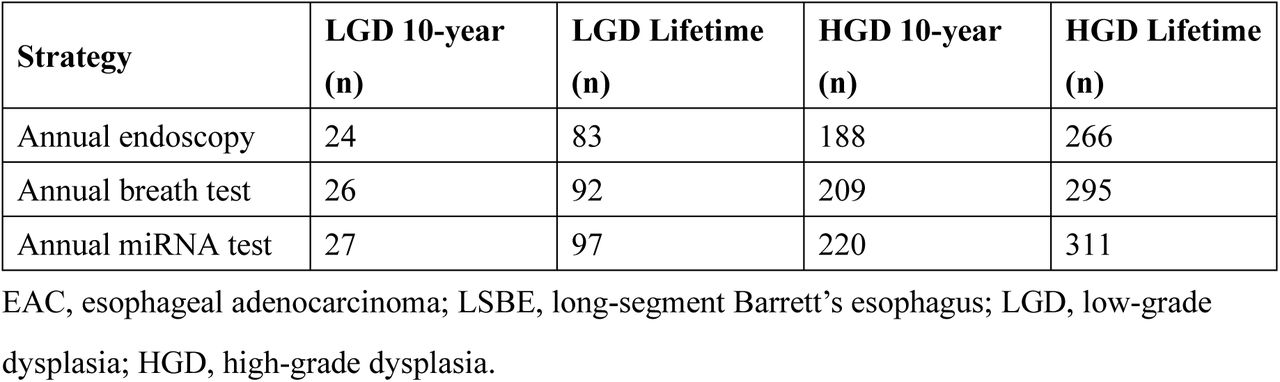 EAC deaths averted per 10,000 LSBE-LGD and 10,000 LSBE-HGD patients over 10 years and over a lifetime