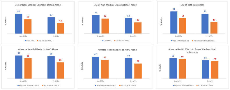 ACE Prevalence Among Adults Who Reported the Non-medical Use of Cannabis and Opioids and the Resulting Adverse Health Effects in Arizona and Massachusetts, 2019–2020. Weighted estimates of ACE prevalence are reported by substance use or adverse health effects category. For instance, the exposure to 2+ ACEs was estimated to be 67% among the adults in Arizona and Massachusetts who in 2019–2020 reported the non-medical use of cannabis (NmC) and 43% among the adults who did not report NmC.