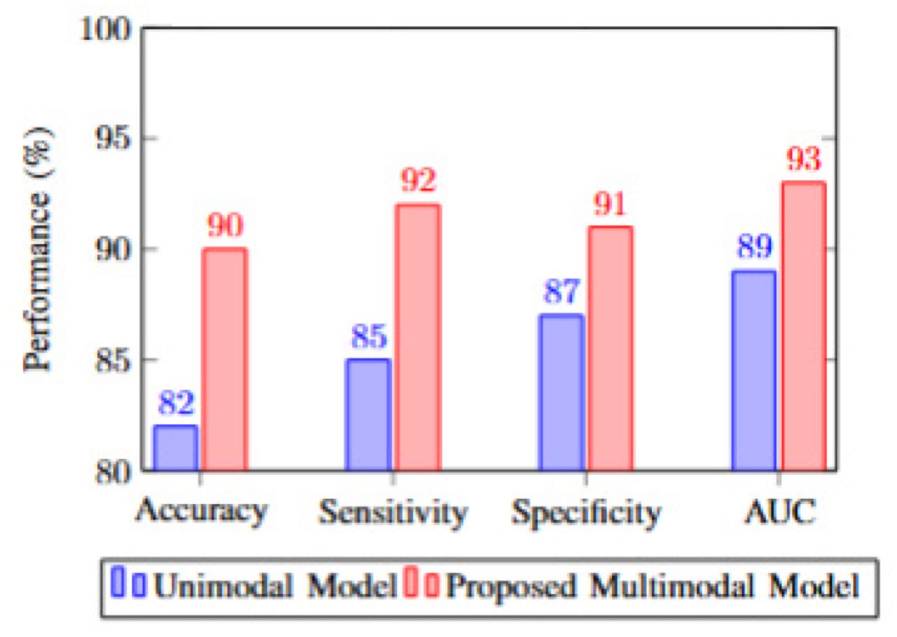 Performance comparison between the unimodal and proposed multimodal system.