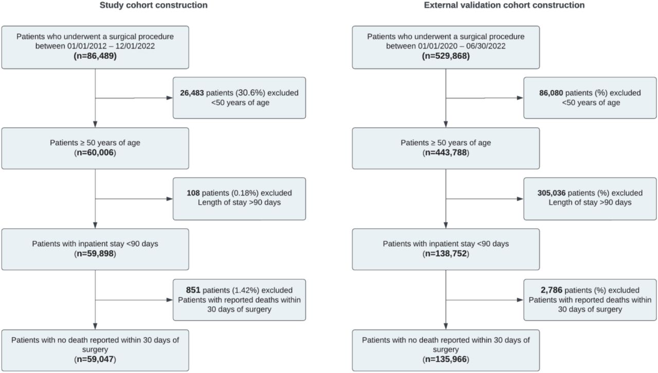 Cohort flowchart detailing study participants included in the fall detection analysis
