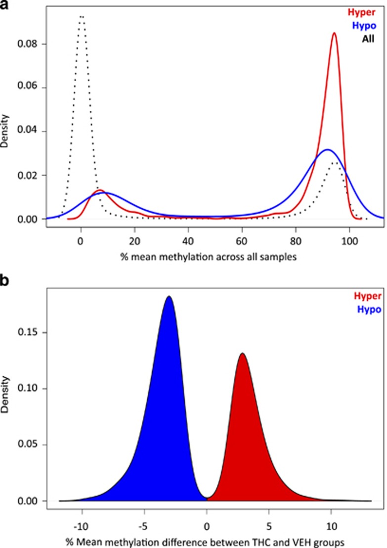 Global features of CpGs associated with cross-generational effects of THC exposure. (a) Density of CpGs plotted against the estimated mean methylation values between 0 and 100% (calculated across all THC and VEH animals) from both the background CpG list (black; n=567,306), and the hypermethylated (red) and hypomethylated (blue) DMRs; CpGs within DMRs have higher methylation levels on average. (b) Density of significant CpGs (q<0.01) from hyper- and hypomethylated DMRs (n=3,758) plotted against the difference in mean methylation values observed between THC and VEH groups, with hypermethylated changes (between-group difference>0%) shown in red, and hypomethylated changes shown in blue. DMRs, differentially methylated regions; THC, tetrahydrocannabinol; VEH, control vehicle