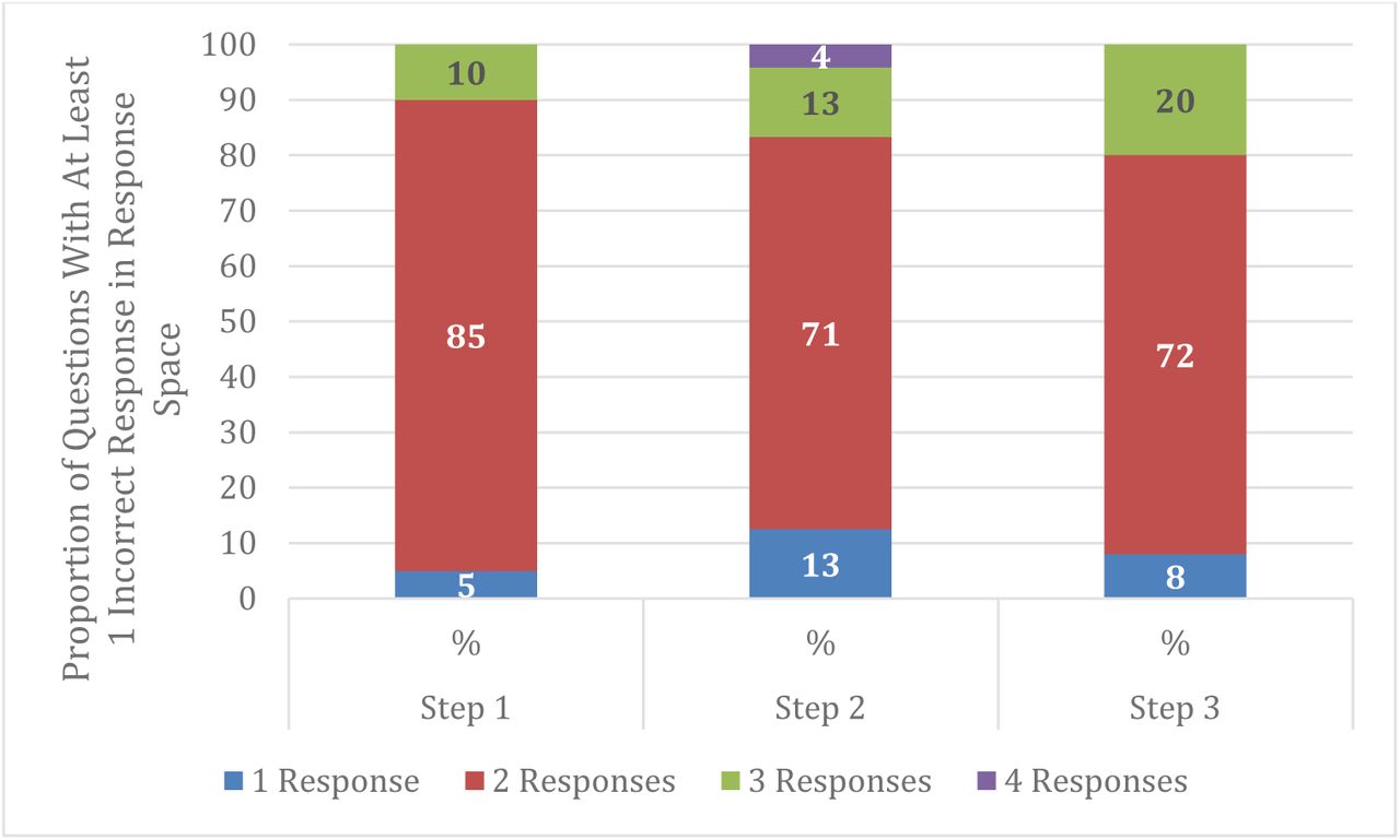 Proportion of Questions with Variability (In Questions With at Least 1 Incorrect Response)