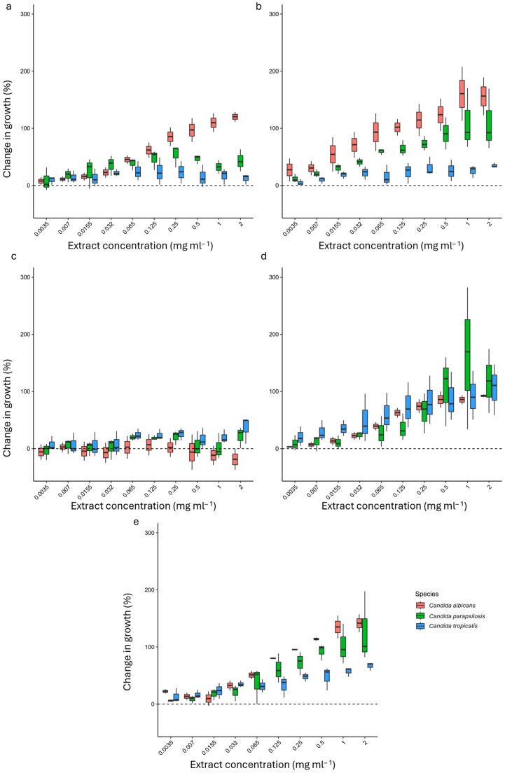 Effect of HWEs on Candida planktonic growth after 24 h (HWE 2 in panel (a), 8 in panel (b), HWEs 14 and 21 in panels (c) and (d), respectively, and HWE 9 in panel (e). The HWEs were added in the medium of growth at different concentrations that ranged from 2.0 mg mL−1 to 0.0035 mg mL−1. Values are expressed as percentage variation with respect to the control. Positive values indicate an increase, while negative values indicate a decrease in yeast biofilm growth.