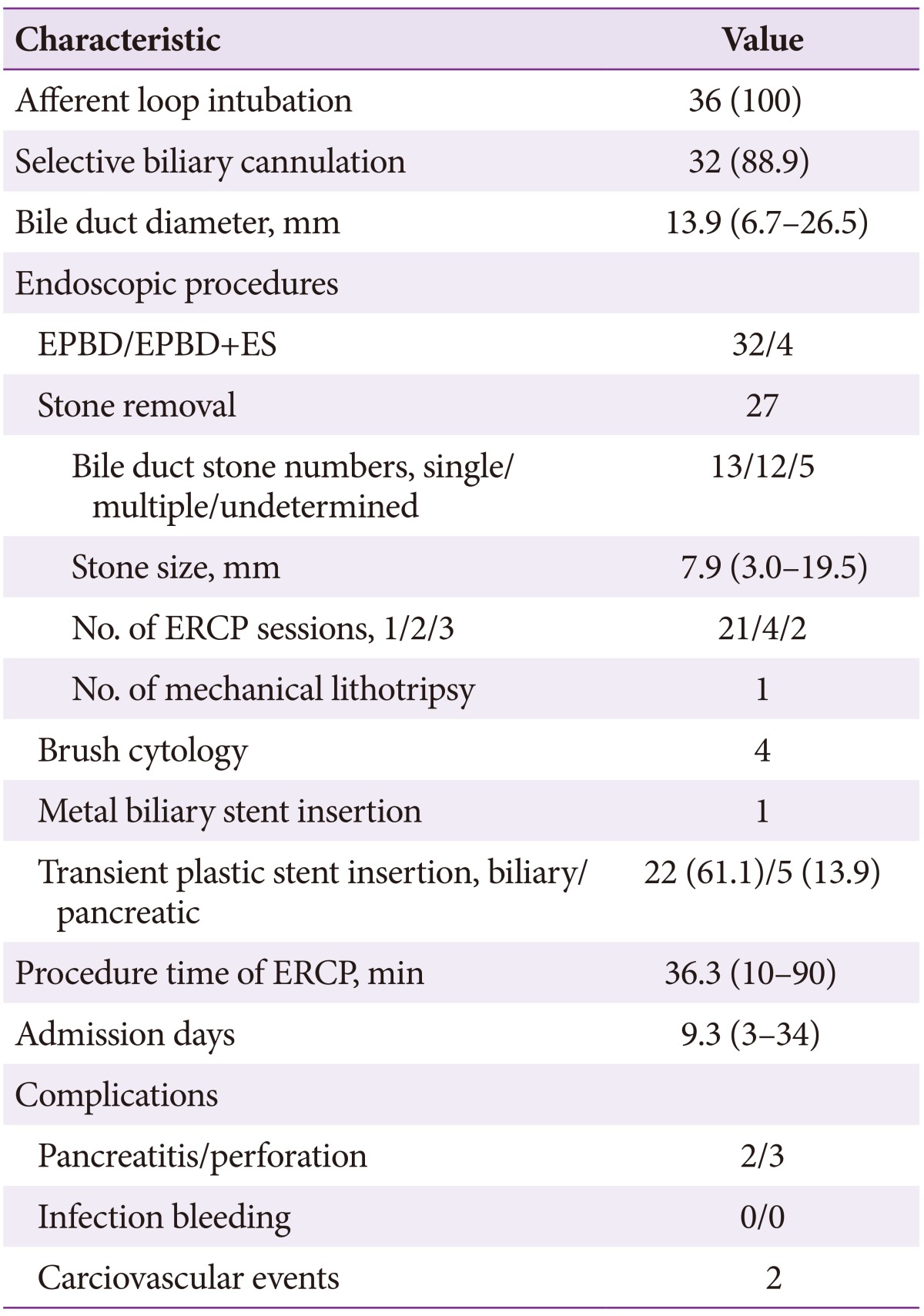 Procedures and Outcomes of Endoscopic Retrograde Cholangiopancreatography Using Cap-Fitted Forward Viewing Endoscopy in Patients with Billroth II Gastrectomy
