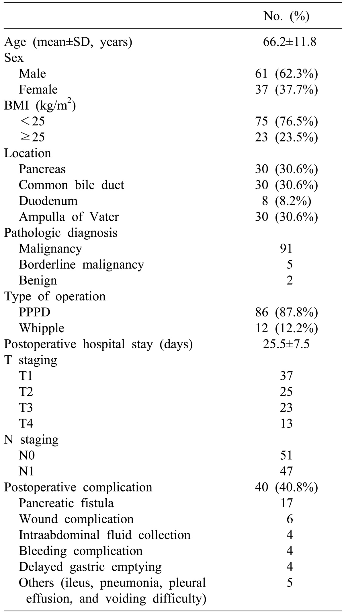 Demographic characteristics of the patients