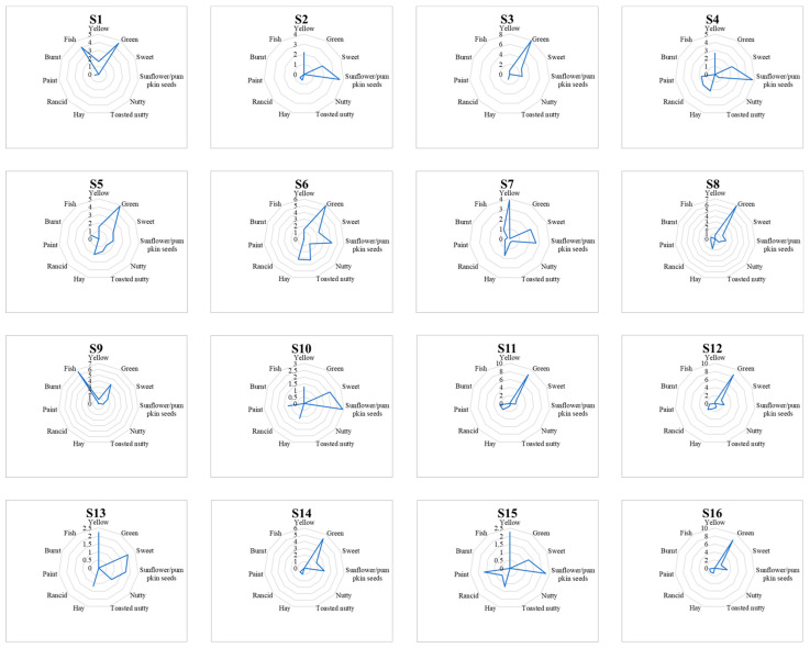 Spider graphs representing the sensory profiles of the 16 CP-HSOs (named from S1 to S16) analyzed.