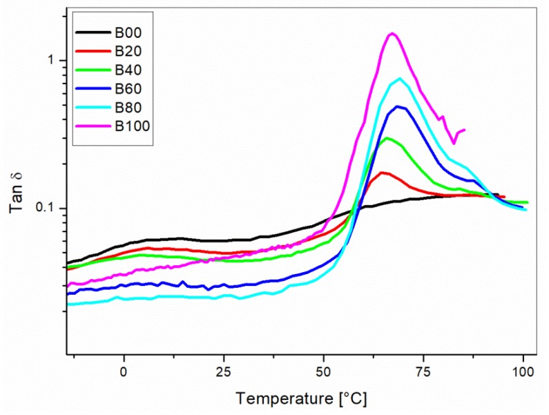 Tan δ versus temperature curves for unreinforced blends of PP/Liquid Wood as a function of the Liquid Wood (LV) content.