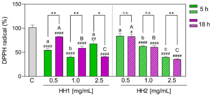 In vitro antioxidant power evaluation of the HHs by 2,2-diphenyl-1-picrylhydrazyl (DPPH) assay. C, control group; DPPH, 1-diphenyl-2-picrylhydrazyl radical; HH, hempseed hydrolysate. Data were shown as the mean ± standard deviation (n = 4). Mixed-effects analysis with multiple comparisons was applied. #, p ≤ 0.05; ##, p < 0.01; ####, p < 0.0001, with respect to the C group. *, p ≤ 0.05; **, p < 0.01; n.s., not significant. Different lower letters indicate the statistically significant difference (p ≤ 0.05) between the different concentrations of the HH obtained by 5 h of hydrolysis. Different upper letters indicate the statistically significant difference (p ≤ 0.05) between the different concentrations of the HH obtained by 18 h of hydrolysis.