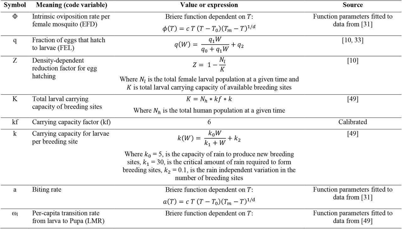 Summary of climate-dependent model parameters related to dengue transmission in mosquitoes.T, W, and H within parentheses indicate that the parameter is a function of temperature, rainfall, and humidity. The traits fit to a Briere function have T0 as the critical thermal minimum, Tm as the critical thermal maximum, c as the scale parameter, and d as the shape parameter.