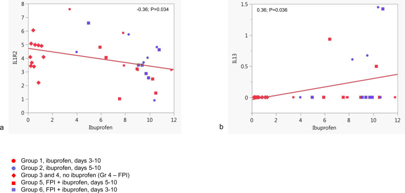 Correlation of cytokine gene expression and ibuprofen concentrations in bronchoalveolar lavage.Only statistically significant results are shown.