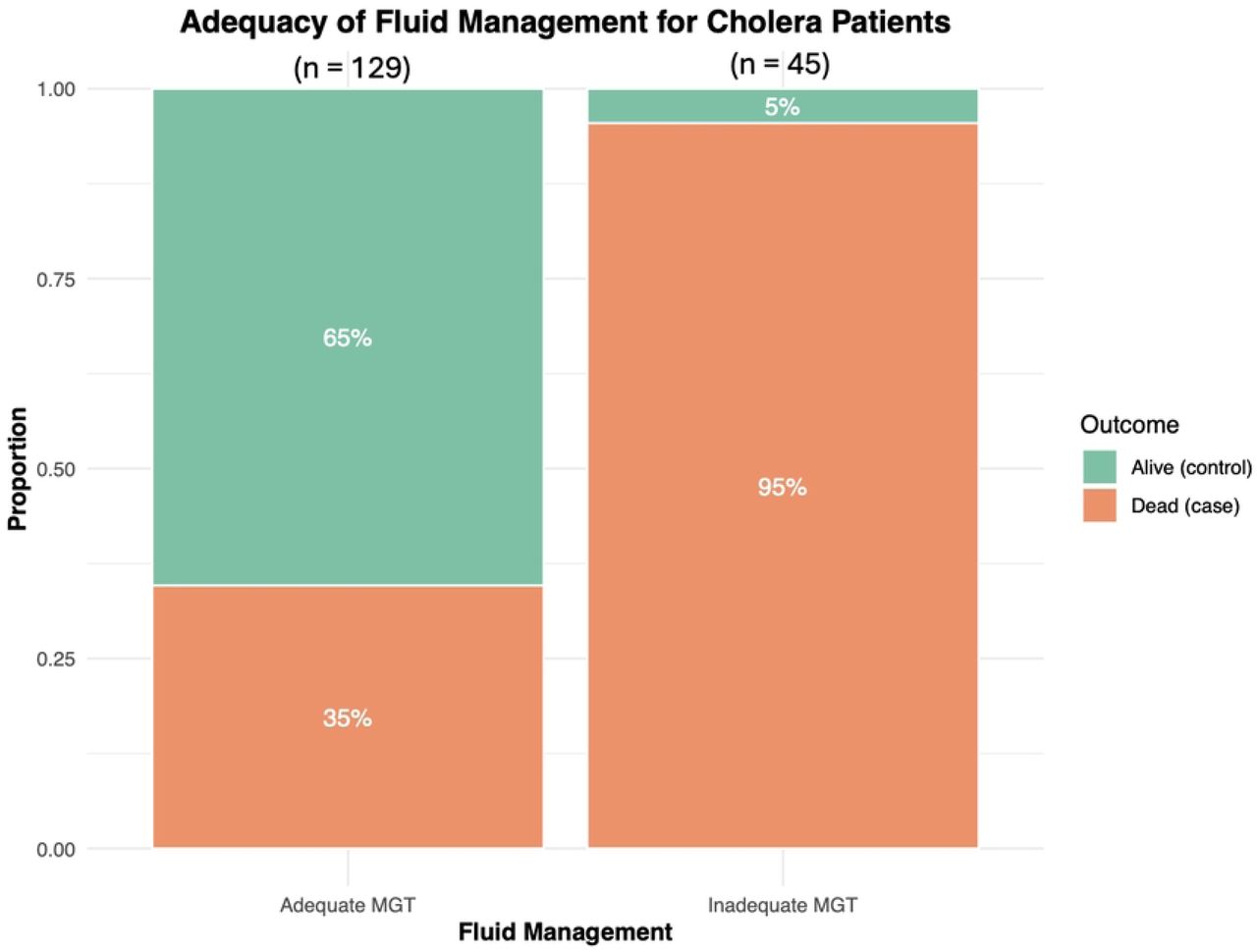 Adequacy of fluid management in cholera patient stratified according to survival outcome.This bar graph depicts fluid management categorized as adequate and inadequate depending on the clinical condition of the patient on arrival to the hospital.