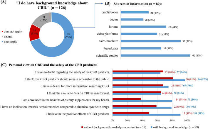 Answers given concerning background knowledge on CBD. (A) Self evaluation on background knowledge about CBD, as given in absolute numbers and in percentage. (B) Sources of information used by the respondents with background knowledge, multiple choice possible. (C) View on CBD and the safety of the CBD products.