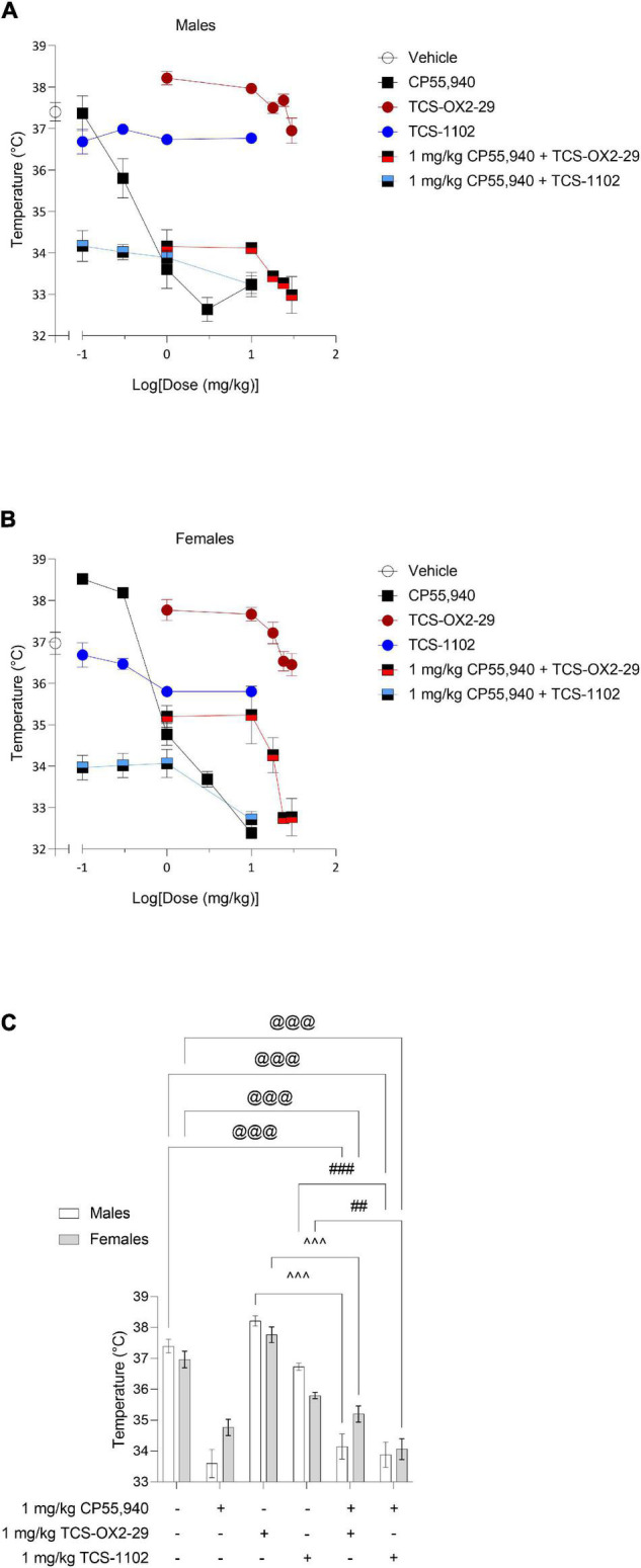 Acute body temperature effects from cannabinoid and orexin drug treatments. Male (A) and female (B) C57BL/6 mice aged 6–12 weeks were i.p. administered one of the following dose ranges: CP55,940 (0.1–10 mg/kg), TCS-OX2-29 (1–30 mg/kg), TCS-1102 (0.1–10 mg/kg), 1 mg/kg CP55,940 + TCS-OX2-29 (1–30 mg/kg), or 1 mg/kg CP55,940 + TCS-1102 (0.1–10 mg/kg). 15 min post-injections, a rectal thermometer was used to measure internal body temperature. (C) Temperature responses were compared within (sex) and between (drugs) the following experimental groups: 1 mg/kg CP55,940, 1 mg/kg TCS-OX2-29, 1 mg/kg TCS-1102, 1 mg/kg CP55,940 + 1 mg/kg TCS-OX2-29, or 1 mg/kg CP55,940 + 1 mg/kg TCS-1102. All catalepsy data are expressed as °C, and as means ± SEM. n = 6 for all treatment groups. Significance was calculated using a two-way ANOVA followed by Tukey’s post hoc analyses. @@@p < 0.001 compared to Vehicle within sexes. ^^^p < 0.001 compared between 1 mg/kg TCS-OX2-29 and 1 mg/kg CP55,940 + 1 mg/kg TCS-OX2-29. ##/###p < 0.01/0.001 compared between 1 mg/kg TCS-1102 and 1 mg/kg CP55,940 + 1 mg/kg TCS-1102.