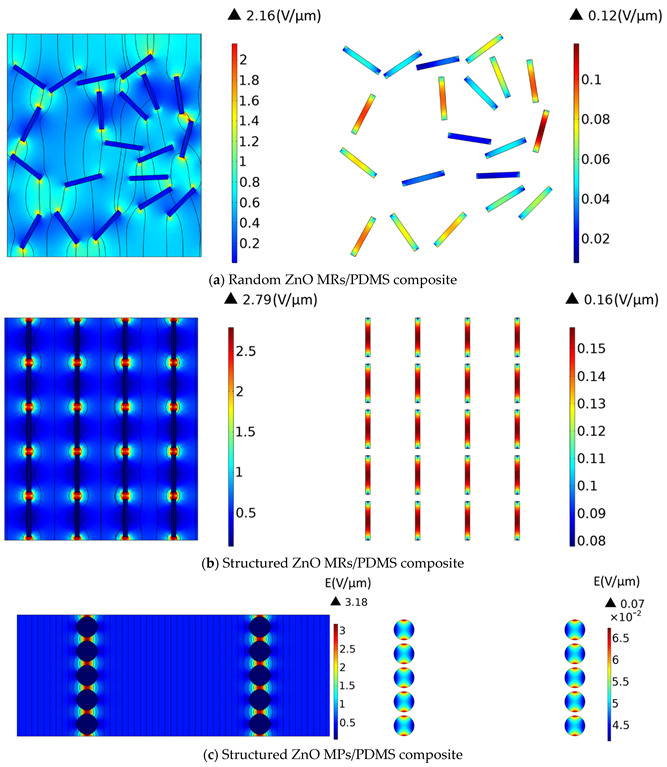 Electric field distribution in the three composites loaded with 8% volume fraction of ZnO fillers, all subjected to the same external excitation of 0.5 V/µm: (a) Random ZnO MRs/PDMS; (b) Structured MRs ZnO MRs/PDMS; and (c) Structured MPs ZnO MRs/PDMS. Two pictures are shown in each subfigure; the one on the left-hand side gives an overview of the whole composite, while the other on the right-hand side provides a closer view of the fillers. Both are not on the same color scale, for an easier visualization.