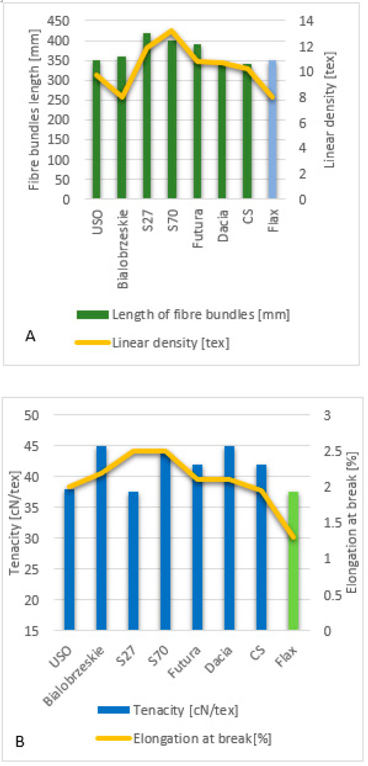 Fibre bundle quality parameters: (A)—fibre bundle length vs linear density, (B)—elongation at break vs tenacity. Tested hemp variety: USO 31, Bialobrzeskie, Santhica 27, Santhica 70, Futura 75, Dacia Secuieni and Carmagnola Selezionata [47].