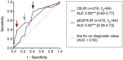 Receiver operating characteristic (ROC) curves for tumour CB1IR and pEGFR-IR.For each curve, the number of cases used in the analysis (which used a 15 year limit) together with the mean AUC value is shown. Values in square brackets are the 95% confidence intervals for the AUCs. †p refers to the number of cases who died as a result of the prostate cancer. The arrows show the part of the curve corresponding to the optimal cut-off values: red = Youden index for CB1IR, grey = least squares method for CB1IR, blue = both Youden and least squares method for pEGFR-IR (for details, see Results section of this paper).