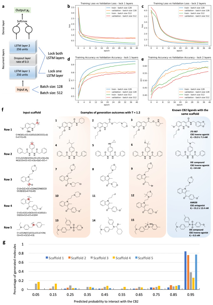 Developing t-DeepMGM to sample CB2 target-specific molecules after the transfer learning. (a) Architecture of the t-DeepMGM in transfer learning. The transfer learning processes with either one LSTM layer locked (b,d) or both LSTM layers locked (c,e) are performed for comparison. The influence of using different sizes of mini-batches (128 and 512) was also evaluated. (f) Molecular sampling examples from the t-DeepMGM for four known CB2 scaffolds. (g) The distribution of the predicted likelihood of generated CB2 molecules by the MLP discriminator.