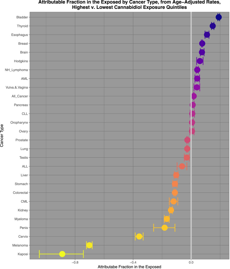 Attributable fractions in the exposed of highest v lowest cannabidiol exposure quintiles calculated from age adjusted rates