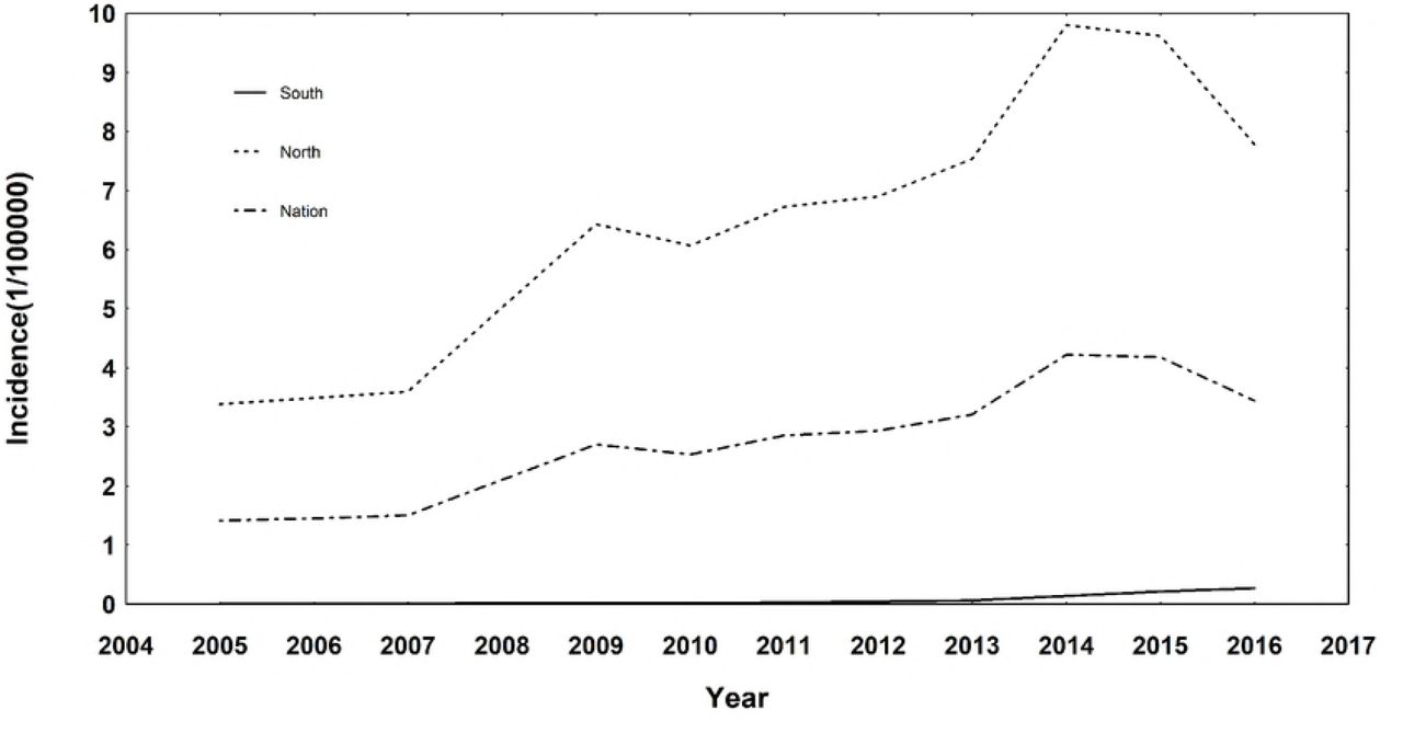 The time series plot of human brucellosis incidence nationwide and in south/north China.