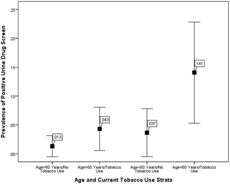 Prevalence and 95% confidence intervals for positive urine drug screen by age and tobacco use strata (p<0.001).