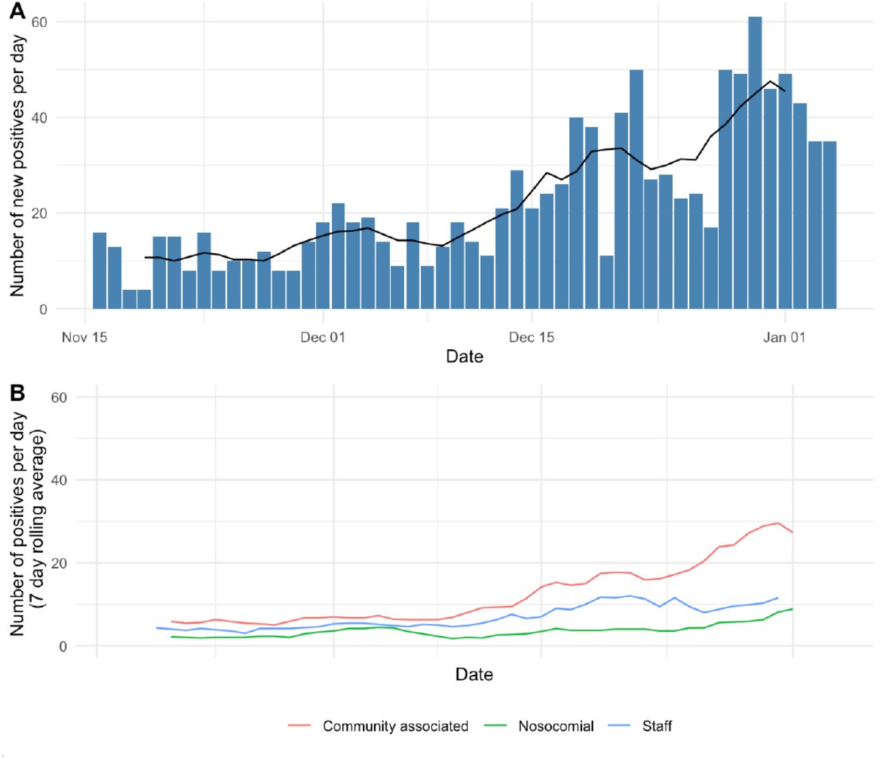 Epidemic curves showing number of new SARS-CoV-2 PCR staff and inpatient positives at Oxford University Hospitals from 17 November 2020 - 5 January 2021 based on clinical microbiology laboratory diagnosis by PCR.A) total number of staff and inpatient positives (blue bars showing new positives per day, black line shows 7 day rolling average) B) SARS-CoV-2 positives split by staff and patients (nosocomial (definite, probable and indeterminate) and community-onset according to national surveillance definitions), lines show 7 day rolling average.