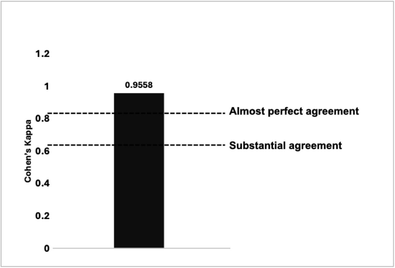 Agreement between the performance of the RLDT conducted by MUHC personnel and INSIGHT personnel