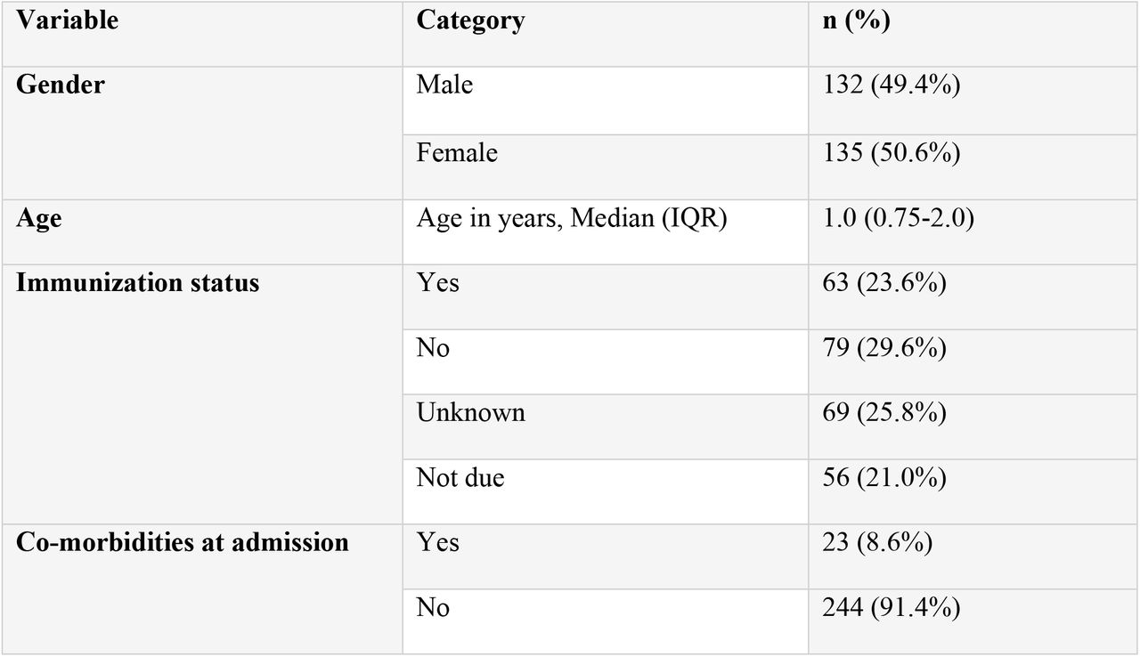 The demographic and clinical characteristics of 267 patients with clinical measles admitted to Mulago Hospital from 1st January 2018 to 31st December 2018