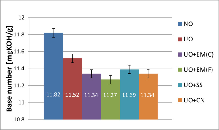 Base number of pure used engine oil and engine oil with additives in a concentration of 2%.
