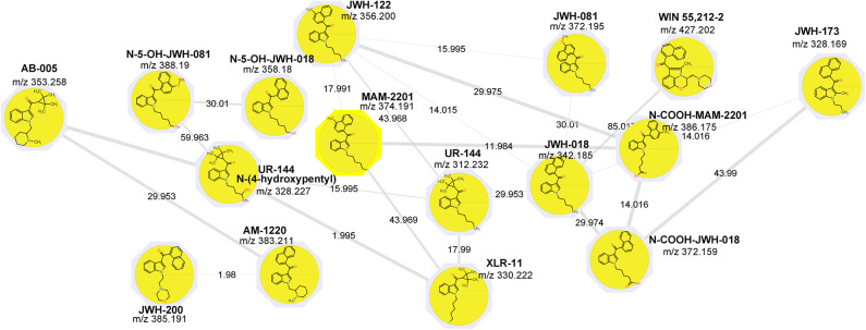 Synthetic cannabinoids network.