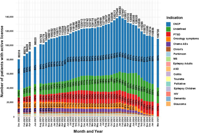 Distribution of licensed indications for medical cannabis license holdersin Israel from 2020 to 2025. Data are stratified by indication and presented as monthly total counts (N) and percentage (%) for each indication