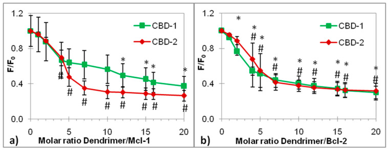 Dependence of the fluorescence intensity of the EtBr-siRNA complex on an increasing concentration of CBD-1 and CBD-2 dendrimers. (a) Mcl-1; (b) Bcl-2. siRNA concentration, 0.5 µM; EtBr concentration, 5 µM. Na-phosphate buffer, 10 mmol/L, pH 7.4. λex = 480 nm, λem = 525–650 nm. Results are presented as mean ± SD obtained from a minimum of 3 independent experiments. * p < 0.05 compared to siRNA (after addition of CBD-1); # p < 0.05 compared to siRNA (after addition of CBD-2).