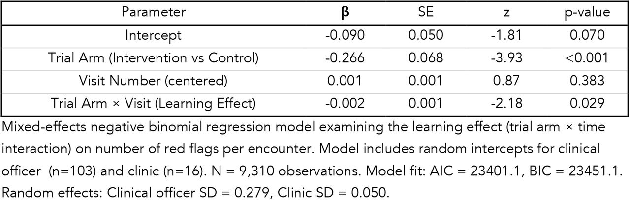 Fixed Effects for Red Flags Model