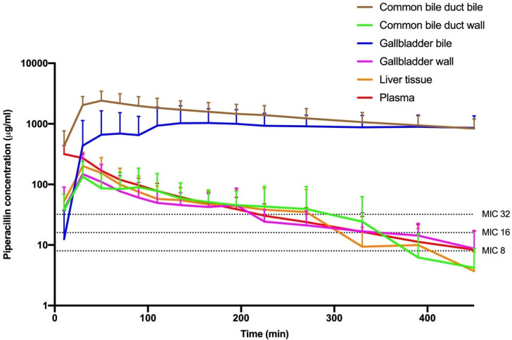 Line graph depicts piperacillin concentration in plasma, liver, bile, wall of the gallblader and CBD over 450 min. Highest values occur in CBD bile and gallbladder bile. Most tissues decline below MIC thresholds over time. Logarithmic y-axis scale.