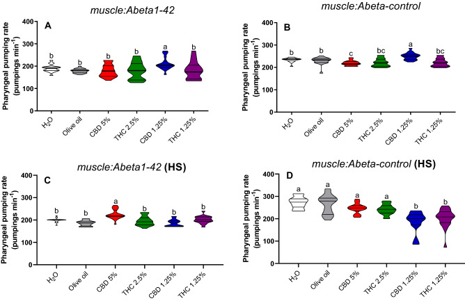 Pharyngeal pumping rate in non-stressed (A,B) and heat-stressed (HS) (C,D) C. elegans muscle:Abeta1-42 and muscle:Abeta-control transgenic strains. Data are expressed by the mean ± standard error (SEM). Means followed by the same letter are not significantly different according to Tukey’s test (p > 0.05) (B) or Dunn’s test (p > 0.05) (A,C,D).