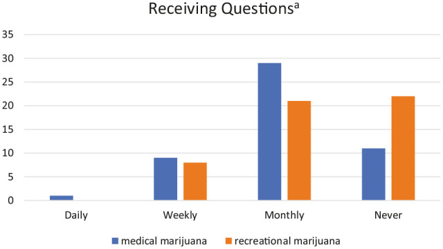 Frequency of questions regarding marijuana.aHow often do you receive questions about medical/recreational marijuana?