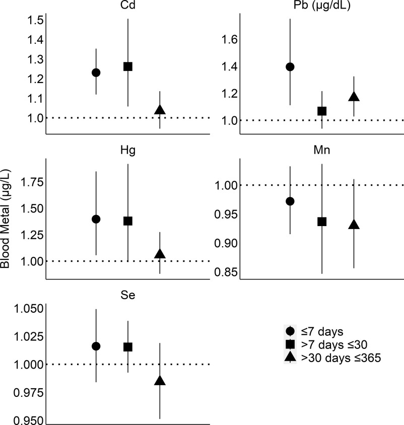 Figure 3 is a set of five error bar graphs, plotting blood metal (micrograms per liter), ranging from 1.0 to 1.5 in increments of 0.1; 1.0 to 1.6 in increments of 0.2; 1.00 to 1.75 in increments of 0.25; 0.85 to 1.00 in increments of 0.05; and 0.950 to 1.050 in increments of 0.025 (y-axis) across cadmium, lead (micrograms per deciliter), mercury, manganese, and selenium (x-axis) for less than or equal to 7 days, greater than 7 days and less than or equal to 30, and greater than 30 days and less than or equal to 365.