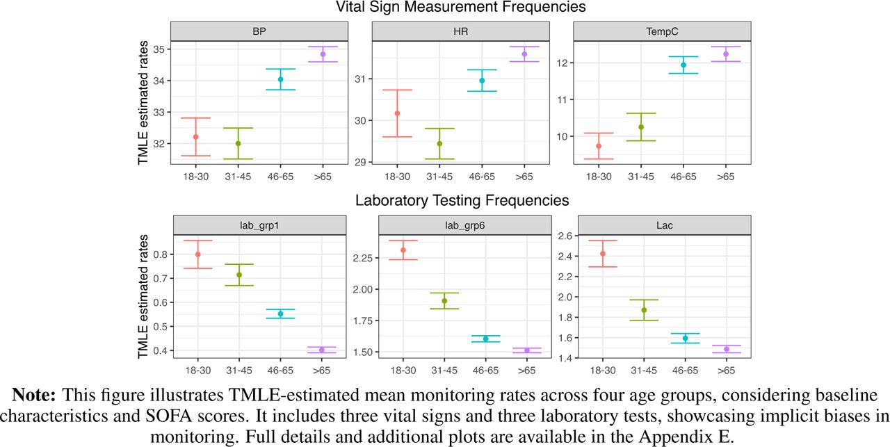 TMLE Estimated Monitoring Patterns by Age Groups