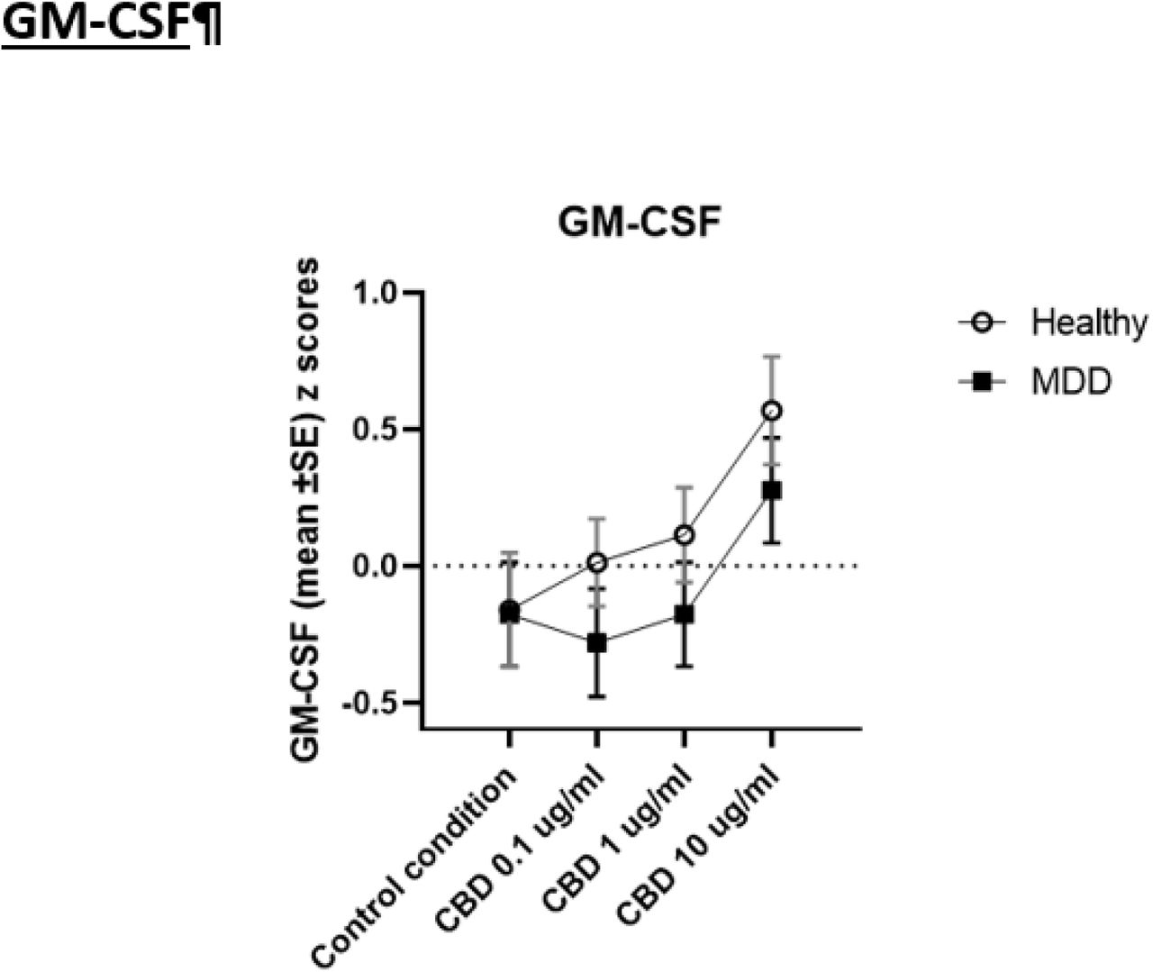 Effects of the Interaction between diagnosis and cannabidiol (CBD) administration on the production of granulocyte- macrophage colony-stimulating factor (GM-CSF) in culture supernatant